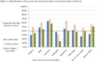 A comparision of higher educational plans versus immigrant generation and race and ethnicity.