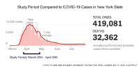 A comparison of the study period during which interviews took place and the case count of COVID-19 in New York State.