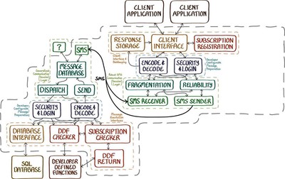 Detailed component diagram of the MySMS libraries and architecture.