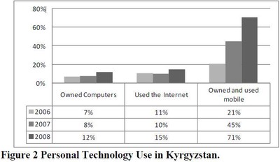 A graph of personal technology use in Kyrgyzstan.