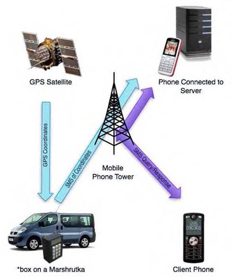 A diagram showing an overview of the *bus system.