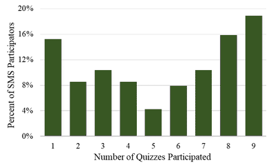 Percentage of SMS-based participators per number of unique quizzes they participated in, summing to 100%.