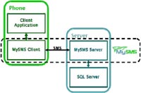 A diagram showing an overview of the MySMS architecture.