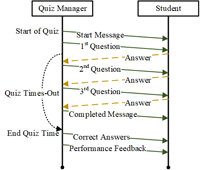 Typical multistage interaction of a student with a quiz. If the end time is reached before all questions are answered, the Manager skips to sending correct answers.