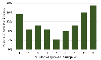 Percentage of SMS-based participators per number of unique quizzes they participated in, summing to 100%.