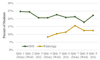 Comparing participation rates between SMS and WhatsApp for those answering at least 1 question per quiz.