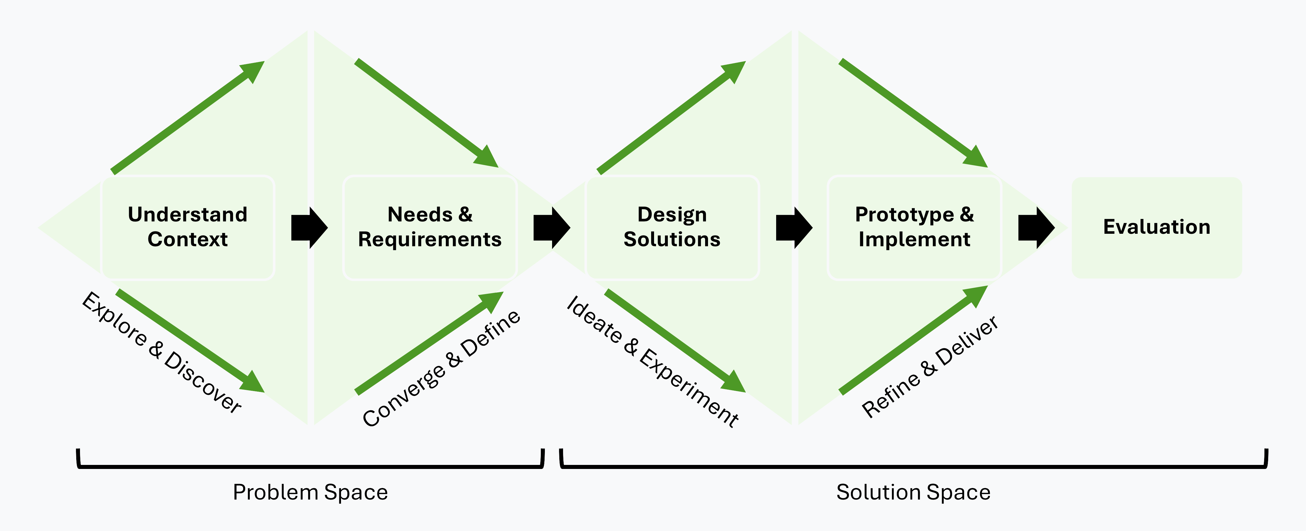 The Double Diamond model of the human-centered design process.