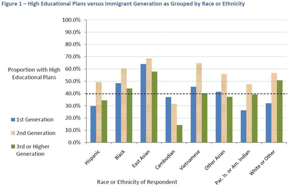 Acculturation and the Educational Aspirations of the Children of Immigrants