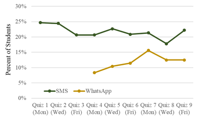 Comparing participation rates between SMS and WhatsApp for those answering at least 1 question per quiz.