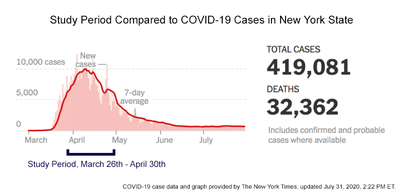 A comparison of the study period during which interviews took place and the case count of COVID-19 in New York State.