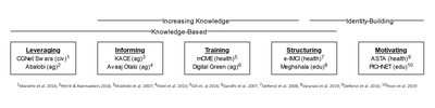 An overview of the different types of intervention strategies in this cross-domain typology with examples.