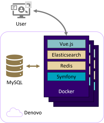 Simplified architecture diagram for ESS, demonstrating its cloud-based architecture.