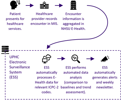 A simplified dataflow diagram that shows how patient encounter data flows into ESS for syndromic surveillance.